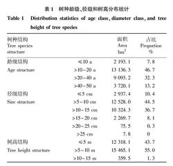 河北承德御道口林场森林资源现状及保护管理建议
