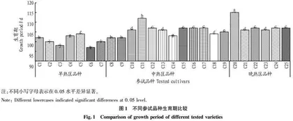 昌吉州滴灌条件下粮饲玉米品种引进筛选试验