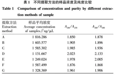 药用野生稻基因组DNA提取方法比较