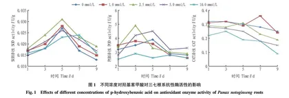 对羟基苯甲酸对三七黑斑病致病性因素的影响研究