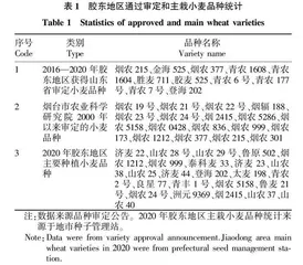 胶东地区小麦品质现状分析