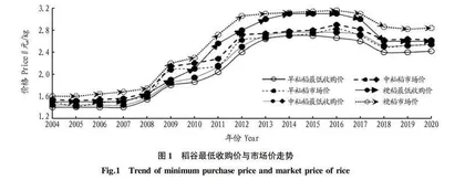 粮食最低收购价与市场价关系的实证分析