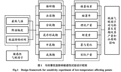 基于人工气候室的特色作物气候因子敏感性试验设计