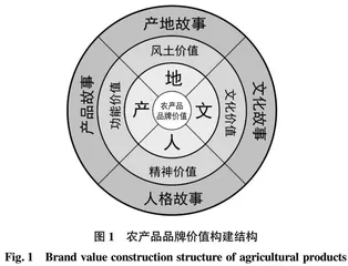 基于“地·产·人·文”四维故事驱动的农产品品牌价值构建研究