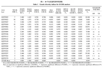 基于基因组微卫星的团头鲂养殖群体遗传多样性分析和指纹图谱构建