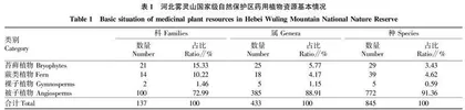 河北雾灵山国家级自然保护区药用植物资源调查研究