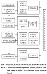 基于产业需求的园林专业实践教学体系构建