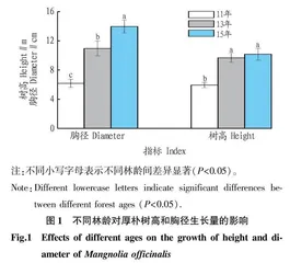 不同林龄对厚朴人工林生长及厚朴酚与和厚朴酚含量的影响