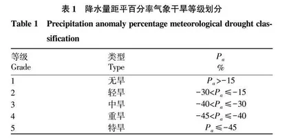 基于LSTM降水量预测的咸阳“旱腰带”地区干旱趋势分析