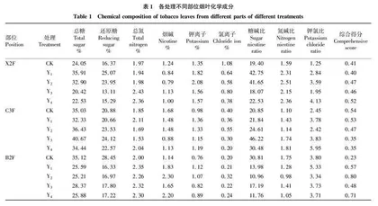 不同钾肥施用方式对云烟100烤烟品质和经济效益的影响