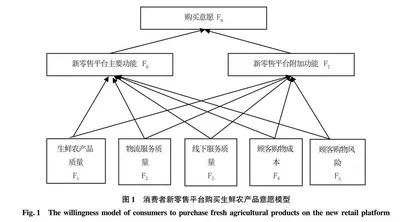 新零售及生鲜电商视角下“数商兴农”实施路径探析