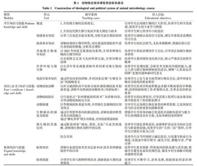 高等职业院校动物微生物学课程思政建设探索