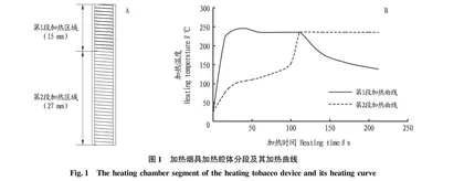 不同烟支长度对加热卷烟烟气主要成分逐口释放量的影响