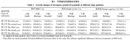 不同年龄序列巨尾桉人工林生长的坡位效应