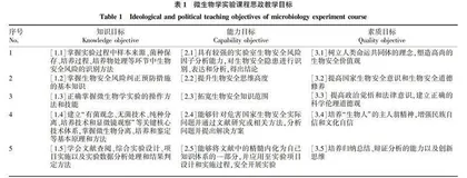 生物安全背景下的微生物学实验课程思政教学设计与实践