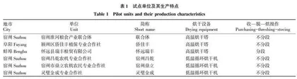皖北地区饲料玉米烘干与自然晾晒效果比较研究