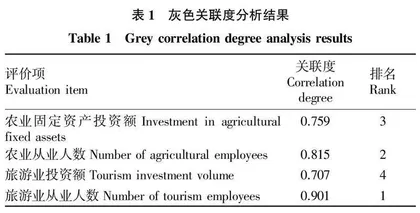 乡村振兴背景下河南省农旅融合效率时空差异及优化措施研究