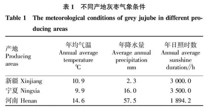 不同产地灰枣中主要活性成分比较分析