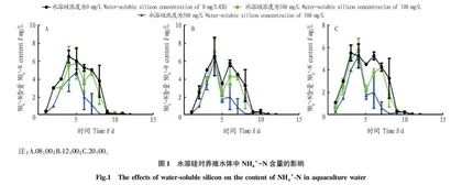 水溶硅对罗非鱼养殖水体水质的影响研究