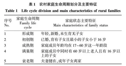 基于家庭生命周期视角的宅基地退出与再利用路径研究