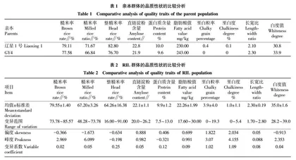 粳稻重组自交系的品质性状分析