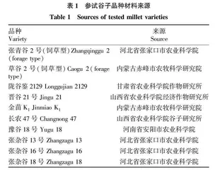 宁夏扬黄灌区谷子品种主要农艺性状及产量的相关分析