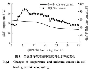 自发热好氧堆肥养分变化特征研究
