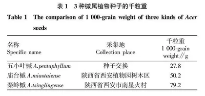 3种中国特有槭属植物种子萌发特性研究