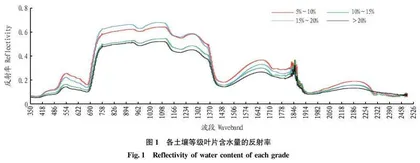 枸杞土壤含水量间接光谱估测模型