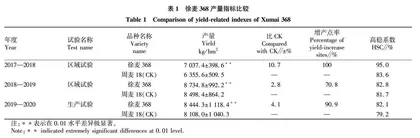 国审小麦新品种徐麦368高产稳产特性分析