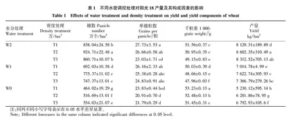 水密调控对小麦产量及经济效益的影响