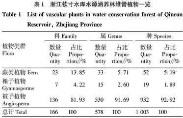 浙江钦寸水库水源涵养林植被特征与优化策略
