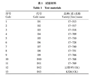 安徽烤烟新品系综合性状鉴定研究