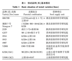 烤烟新品种（系）在洛南烟区的适应性研究