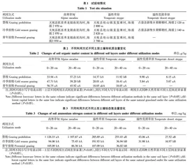 不同利用方式天然草原土壤肥力研究
