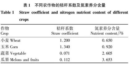 西安市农业有机废弃物转化为农用氮素供需平衡分析
