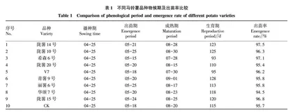 高原干旱半干旱区马铃薯新品种引进筛选试验
