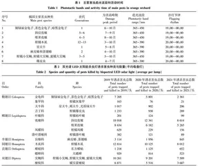 双光谱LED杀虫灯在新余蜜橘上的诱杀效果
