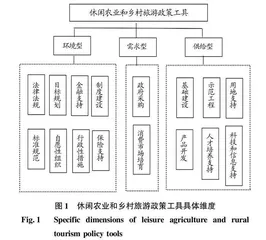 政策工具视角下北京休闲农业与乡村旅游支持政策研究