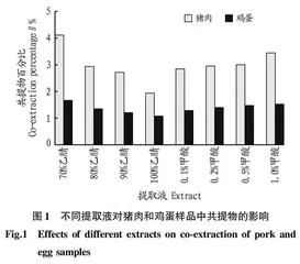 乙腈和甲酸含量对猪肉和鸡蛋中兽药残留回收率的影响