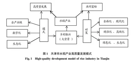 共同富裕视角下天津市水稻产业高质量发展的内涵•模式与方向