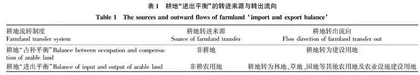 耕地“进出平衡”的实施潜力及建议