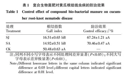 复合生物菌肥对设施黄瓜根结线虫及根际土壤的影响