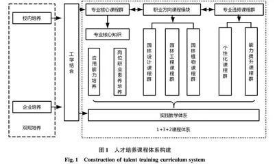 “工学结合”下高职-应用型本科衔接培养园林高级技能型人才的探索与实践