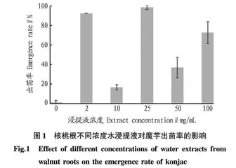 核桃根水浸提液对魔芋生长及抗性生理指标的化感效应研究