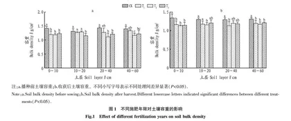 不同年限施用有机肥对土壤理化性质的影响