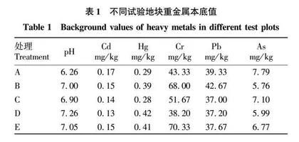 不同钝化措施对水稻土壤及糙米重金属含量的影响