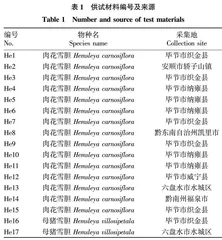 雪胆属转录组的EST-SSR分子标记开发