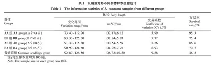 凡纳滨对虾2个选育群体自交和杂交F1的形质差异分析