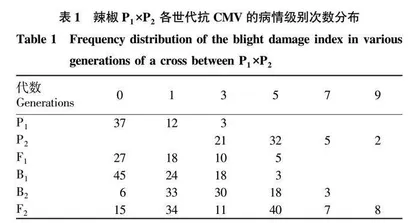 辣椒抗黄瓜病毒的主基因-多基因混合遗传分析